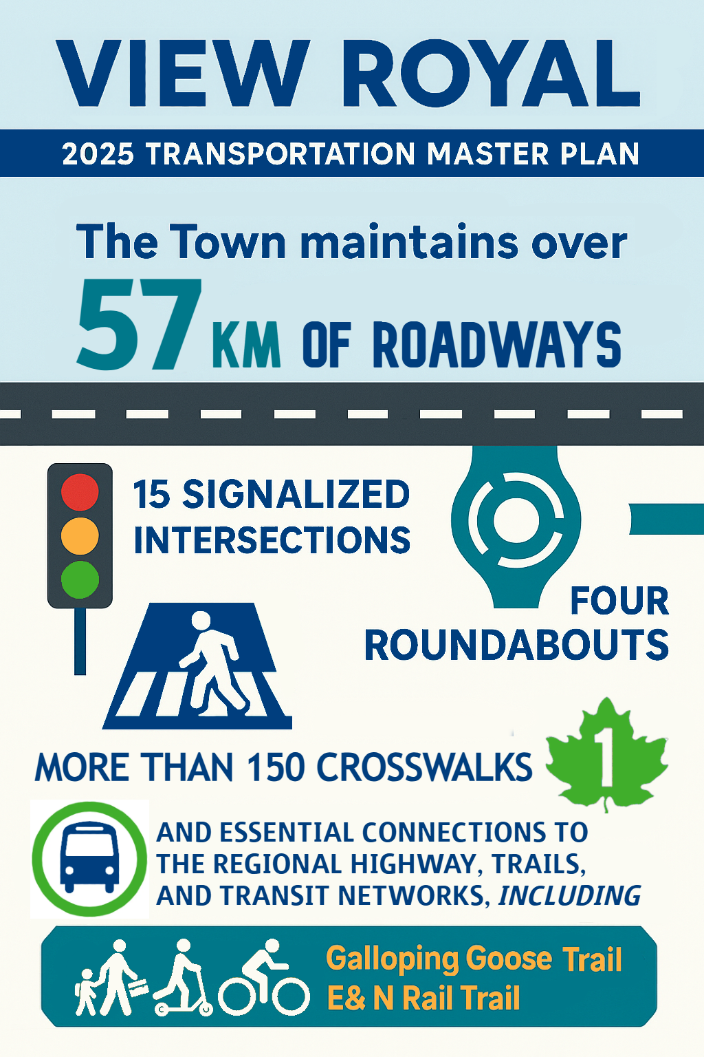 Infographic showing a snapshot of the transportation infrastructure maintained by the Town of View Royal, including 57 km of roadways, 15 signalized intersections, 4 roundabouts, and more then 150 crosswalks.